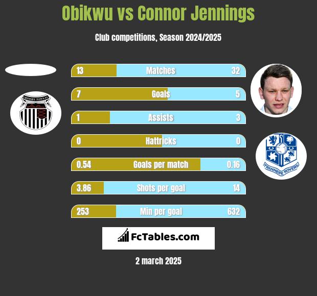 Obikwu vs Connor Jennings h2h player stats