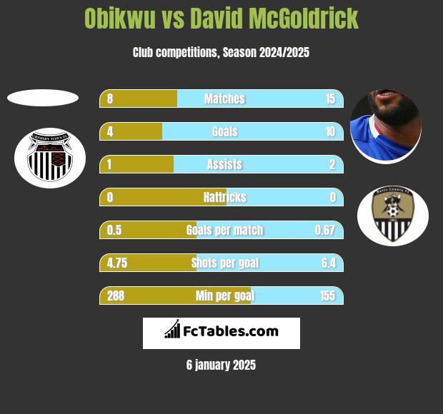 Obikwu vs David McGoldrick h2h player stats