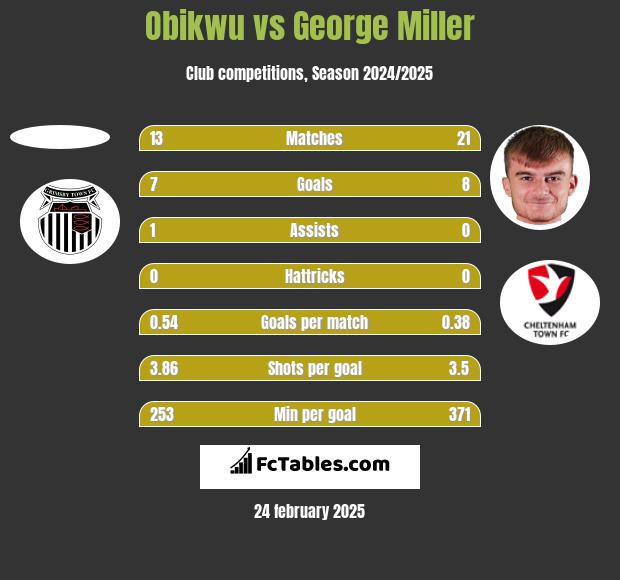 Obikwu vs George Miller h2h player stats