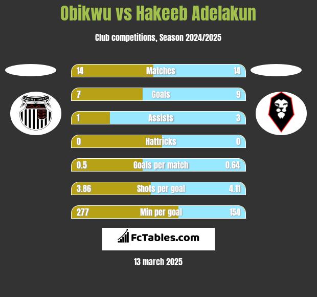 Obikwu vs Hakeeb Adelakun h2h player stats