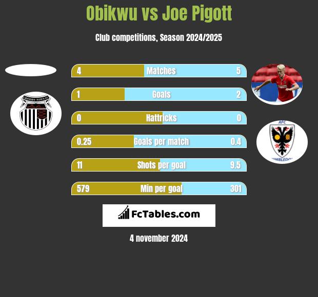 Obikwu vs Joe Pigott h2h player stats