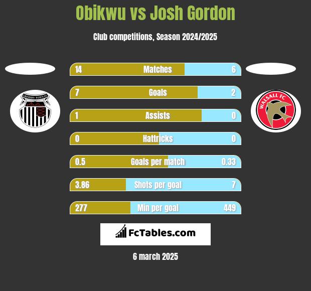 Obikwu vs Josh Gordon h2h player stats