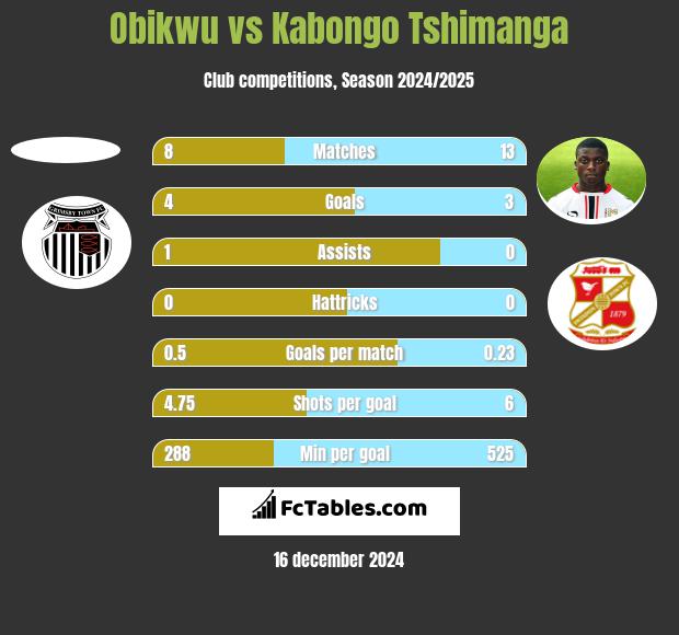 Obikwu vs Kabongo Tshimanga h2h player stats