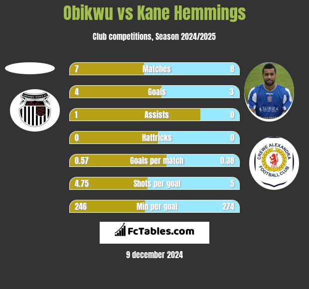 Obikwu vs Kane Hemmings h2h player stats