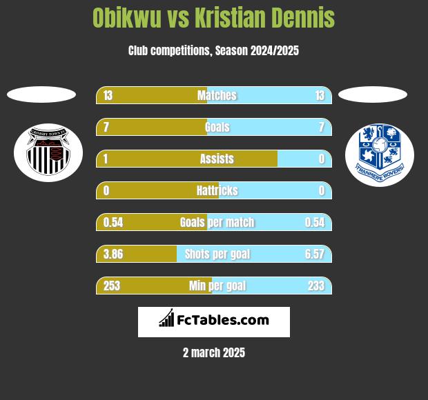 Obikwu vs Kristian Dennis h2h player stats