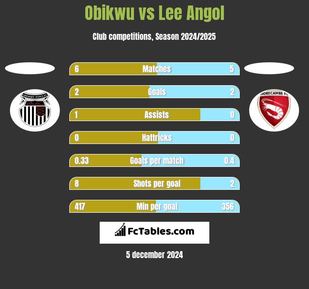 Obikwu vs Lee Angol h2h player stats