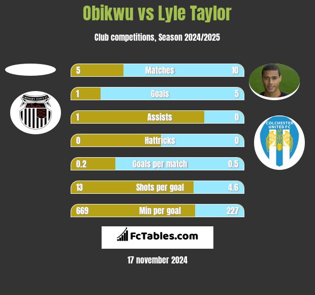 Obikwu vs Lyle Taylor h2h player stats