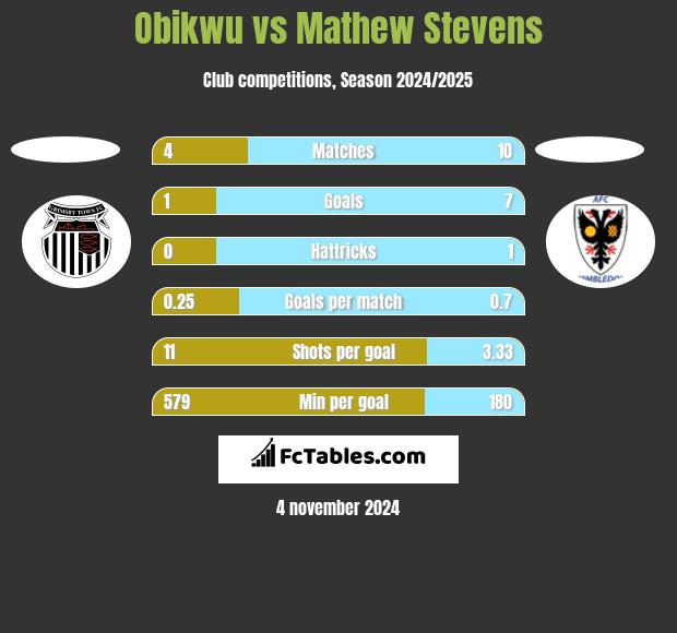 Obikwu vs Mathew Stevens h2h player stats