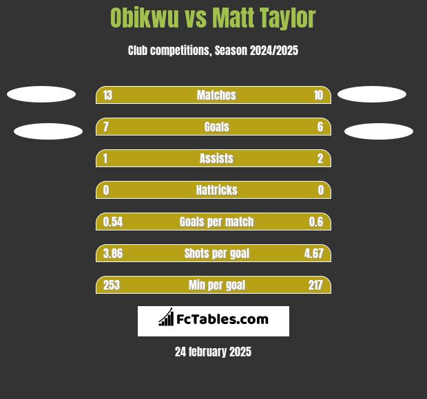 Obikwu vs Matt Taylor h2h player stats