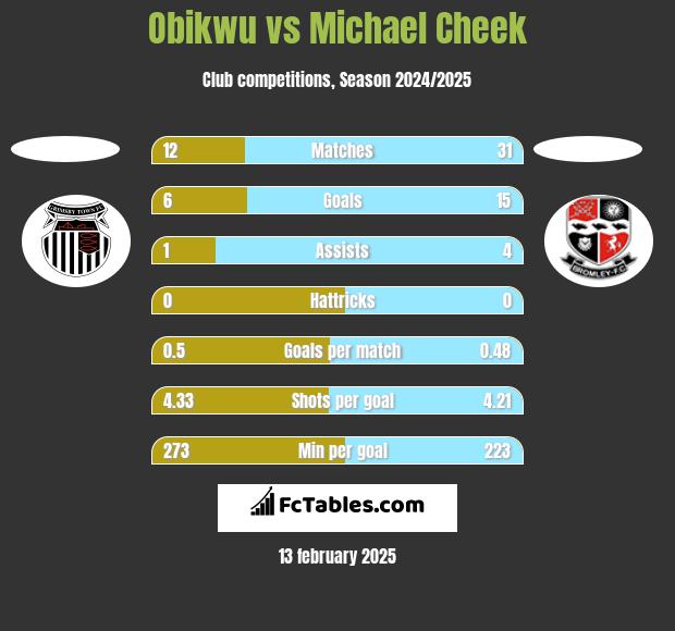 Obikwu vs Michael Cheek h2h player stats