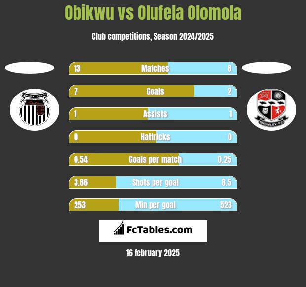 Obikwu vs Olufela Olomola h2h player stats