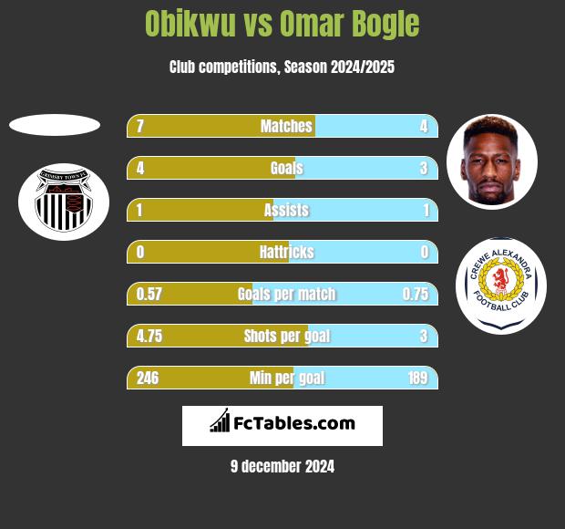 Obikwu vs Omar Bogle h2h player stats