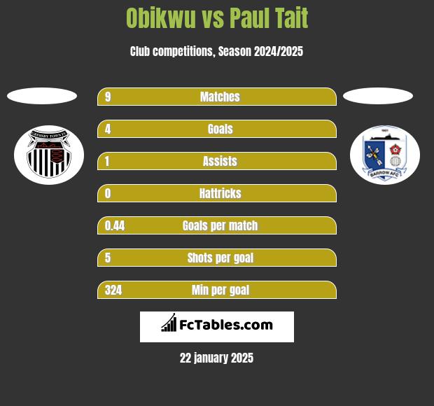 Obikwu vs Paul Tait h2h player stats