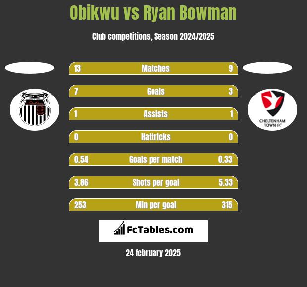 Obikwu vs Ryan Bowman h2h player stats