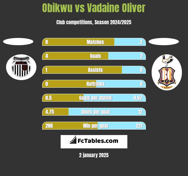 Obikwu vs Vadaine Oliver h2h player stats