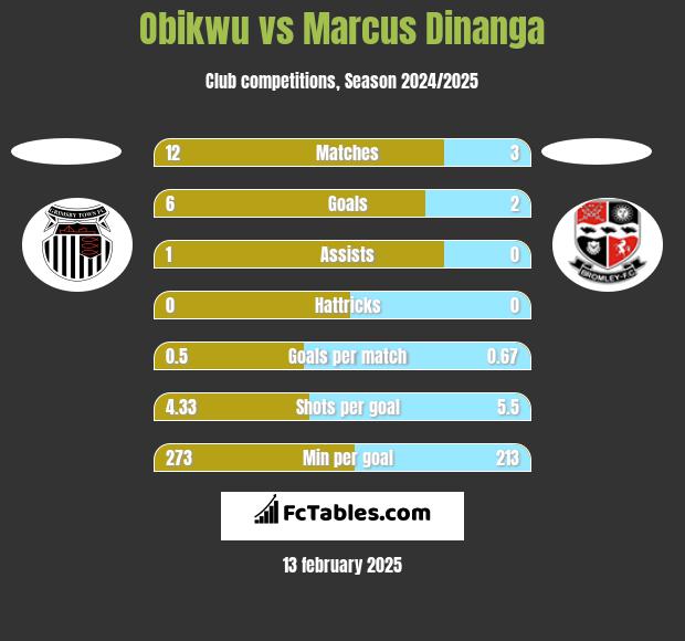 Obikwu vs Marcus Dinanga h2h player stats