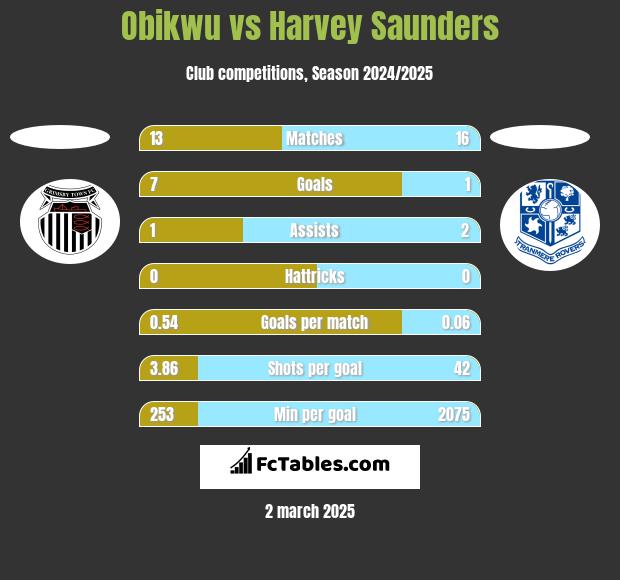 Obikwu vs Harvey Saunders h2h player stats