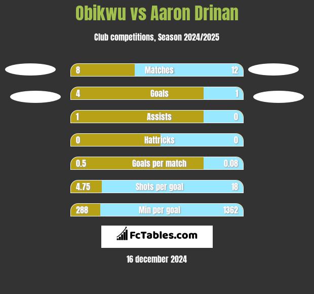 Obikwu vs Aaron Drinan h2h player stats