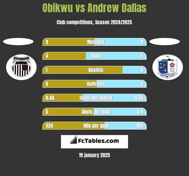 Obikwu vs Andrew Dallas h2h player stats