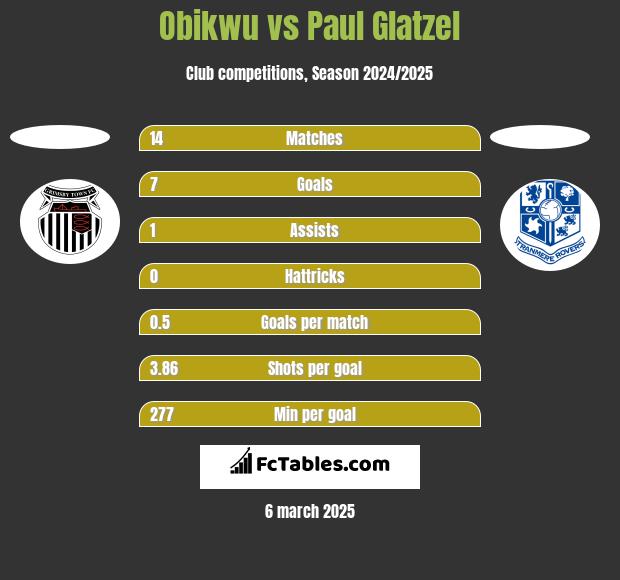 Obikwu vs Paul Glatzel h2h player stats