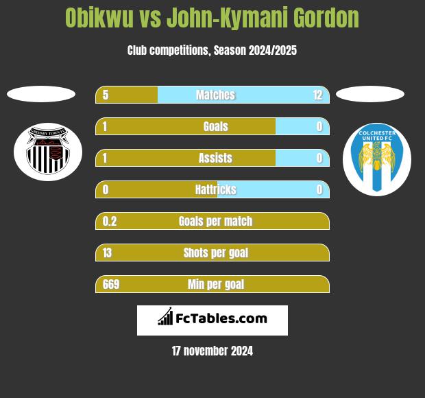 Obikwu vs John-Kymani Gordon h2h player stats