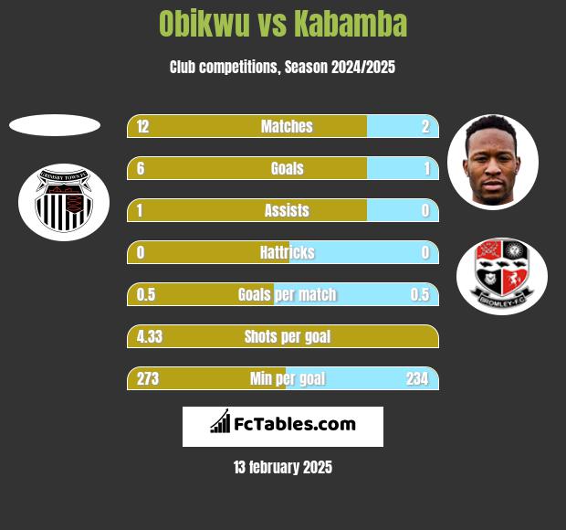 Obikwu vs Kabamba h2h player stats