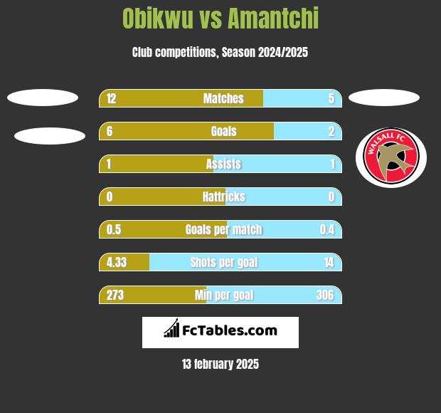 Obikwu vs Amantchi h2h player stats