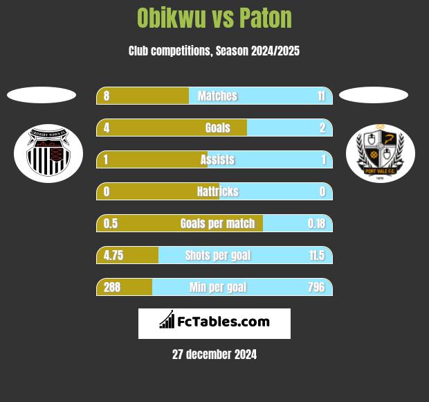 Obikwu vs Paton h2h player stats