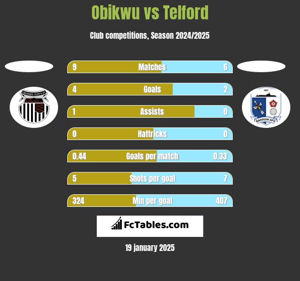 Obikwu vs Telford h2h player stats