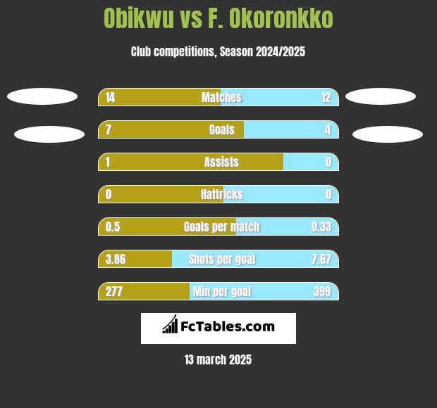 Obikwu vs F. Okoronkko h2h player stats