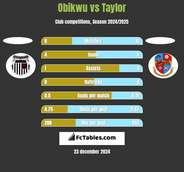 Obikwu vs Taylor h2h player stats