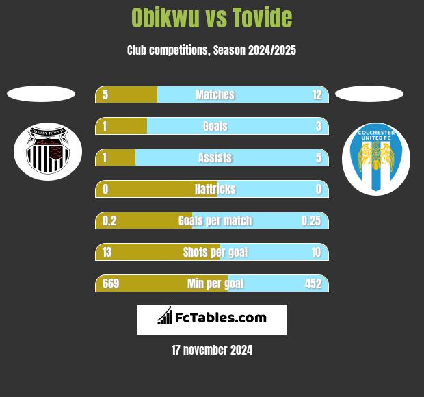 Obikwu vs Tovide h2h player stats