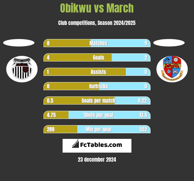 Obikwu vs March h2h player stats