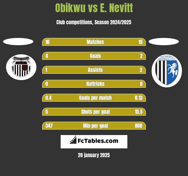 Obikwu vs E. Nevitt h2h player stats