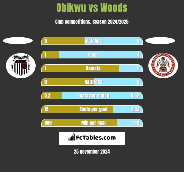 Obikwu vs Woods h2h player stats