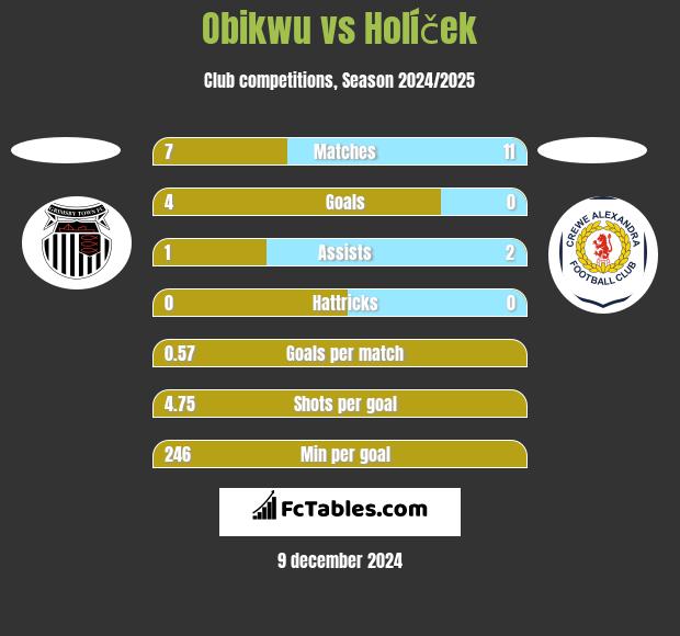 Obikwu vs Holíček h2h player stats