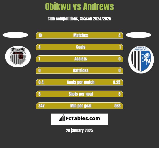 Obikwu vs Andrews h2h player stats