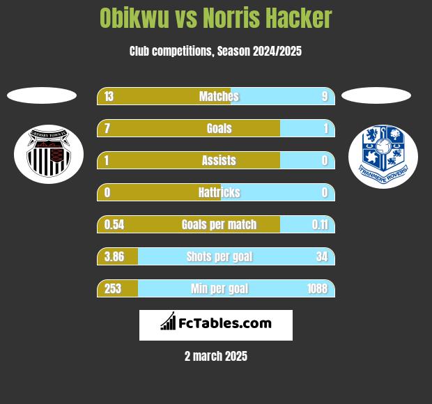 Obikwu vs Norris Hacker h2h player stats