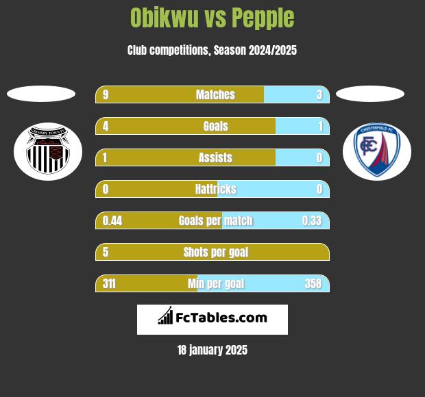 Obikwu vs Pepple h2h player stats