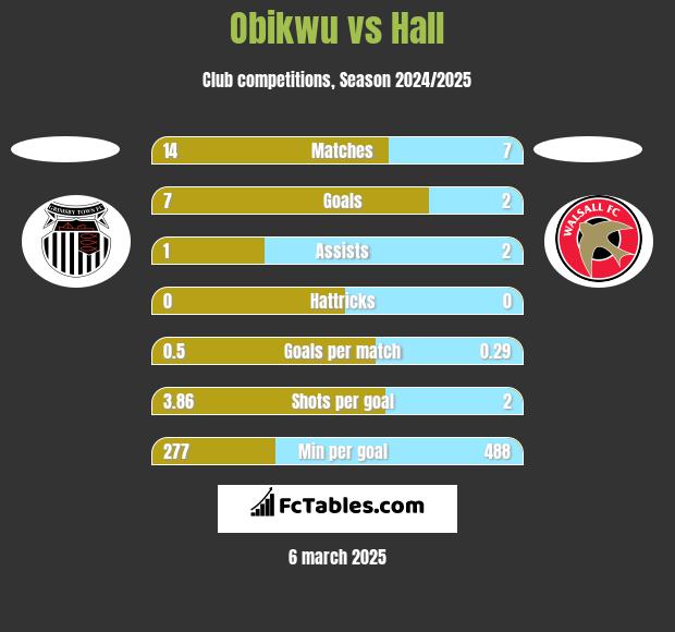 Obikwu vs Hall h2h player stats