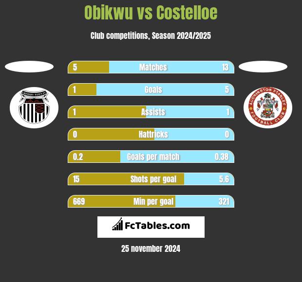 Obikwu vs Costelloe h2h player stats