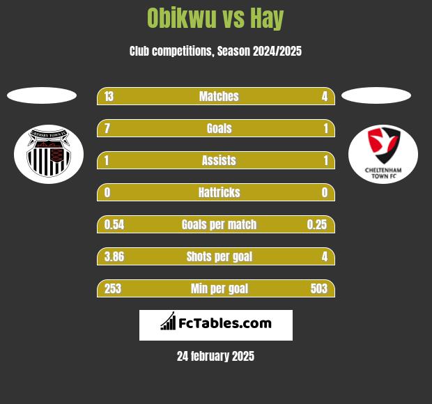 Obikwu vs Hay h2h player stats