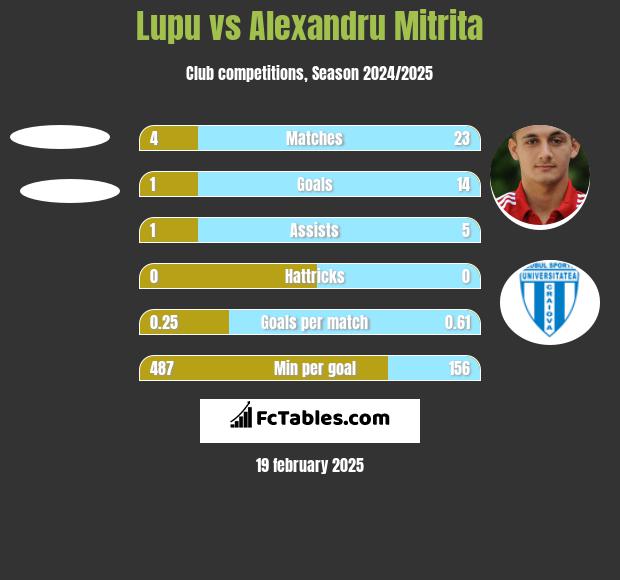 Lupu vs Alexandru Mitrita h2h player stats