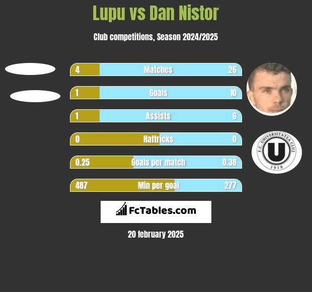 Lupu vs Dan Nistor h2h player stats