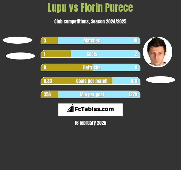 Lupu vs Florin Purece h2h player stats