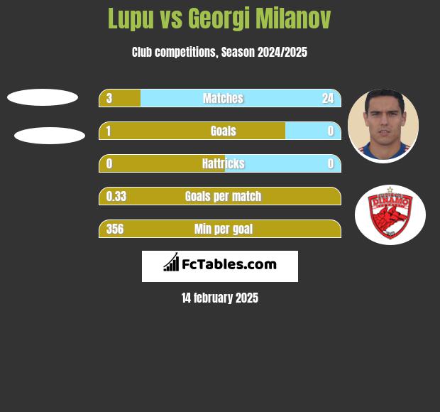 Lupu vs Georgi Miłanow h2h player stats