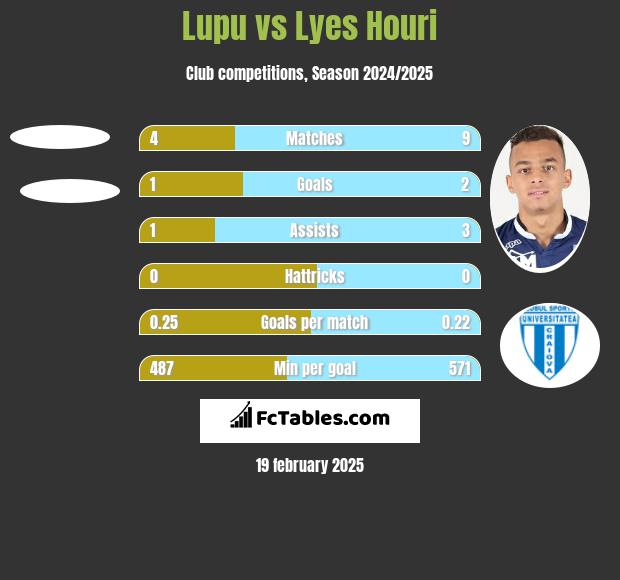 Lupu vs Lyes Houri h2h player stats