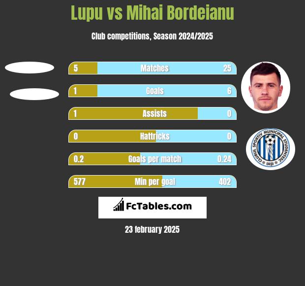 Lupu vs Mihai Bordeianu h2h player stats