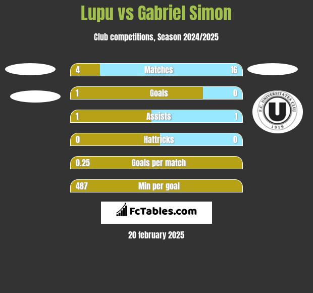 Lupu vs Gabriel Simon h2h player stats