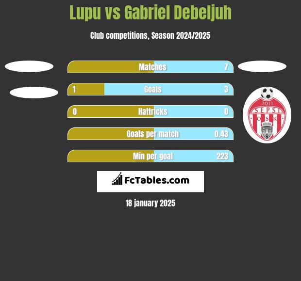 Lupu vs Gabriel Debeljuh h2h player stats